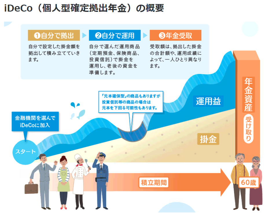 iDeCo(個人型確定拠出年金)の概要
