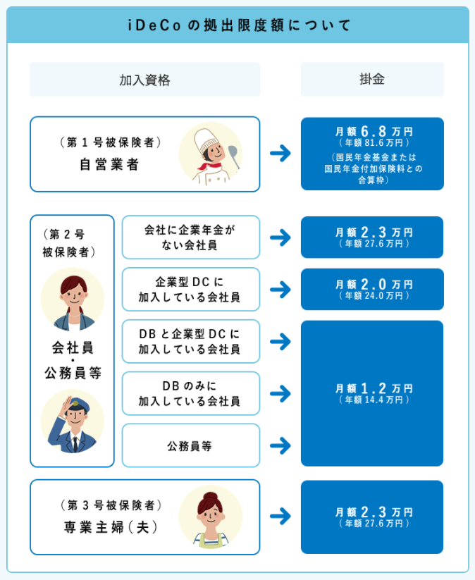 iDeCoの拠出限度額