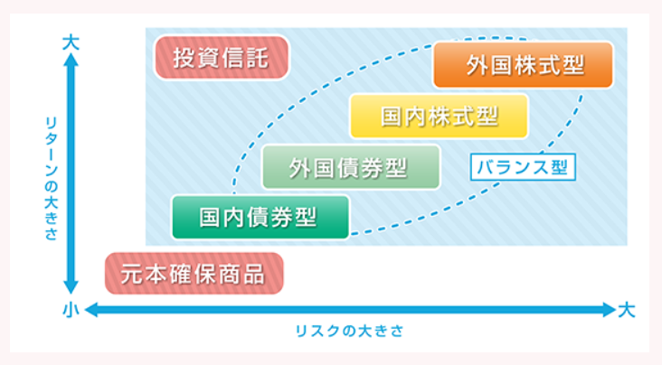 運用商品のリスクとリターン
