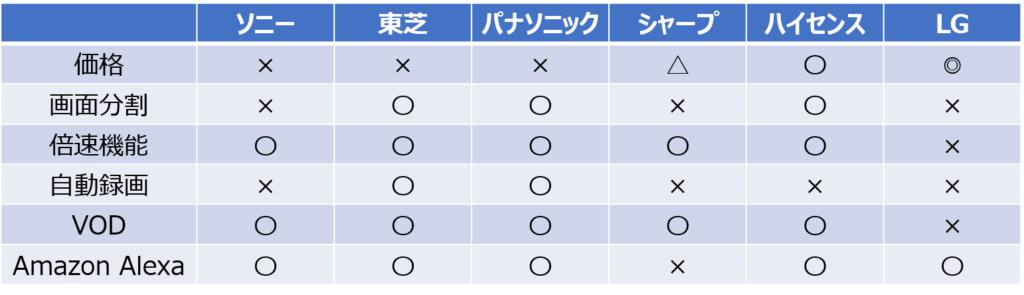 各メーカーの星取表